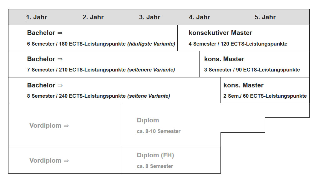 Eine Übersicht von Wikipedia über die verschiedenen Bachelor-Master-Kombinationen und die zu erreichenden Credits